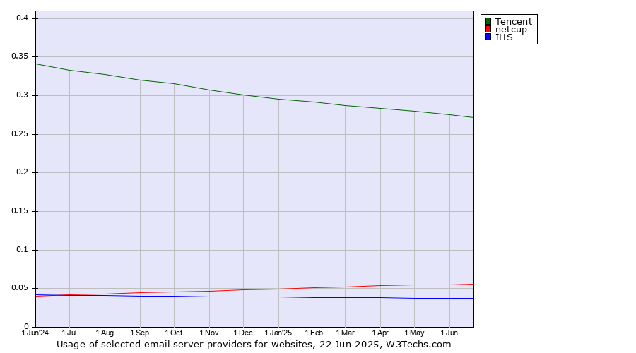 Historical trends in the usage of Tencent vs. netcup vs. IHS