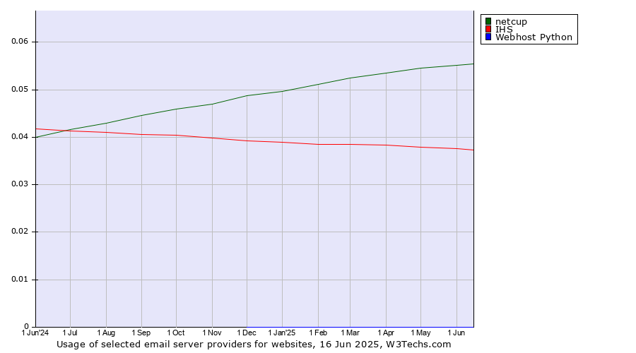 Historical trends in the usage of netcup vs. IHS vs. Webhost Python