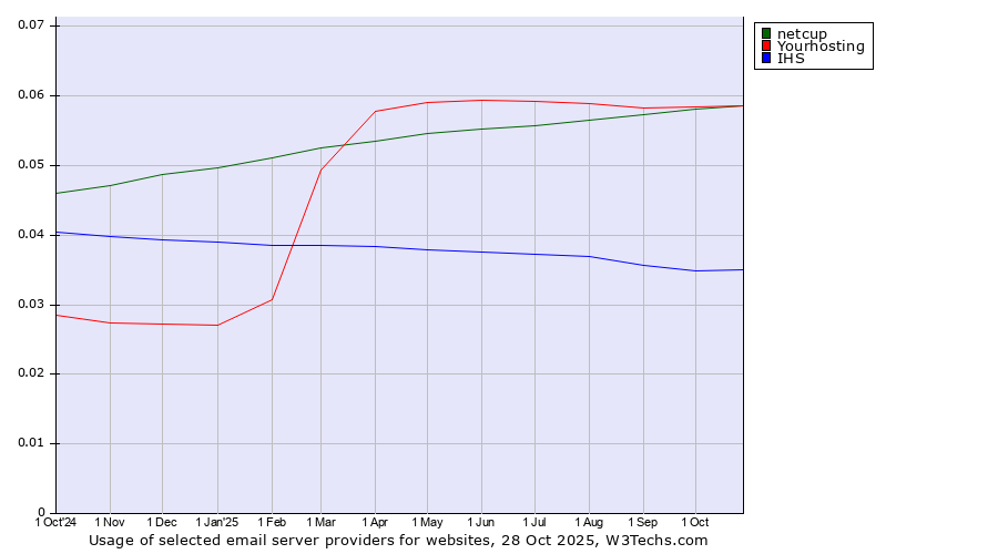 Historical trends in the usage of netcup vs. Yourhosting vs. IHS