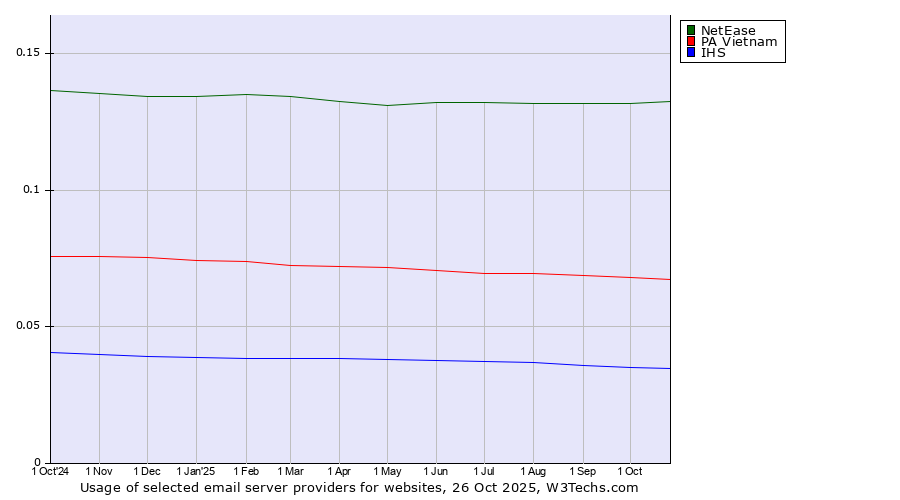 Historical trends in the usage of NetEase vs. PA Vietnam vs. IHS