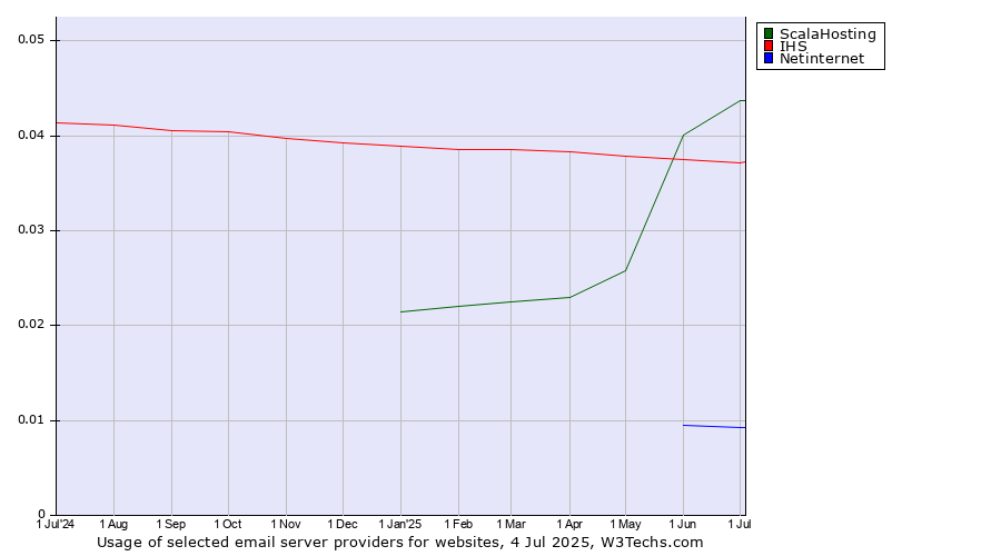 Historical trends in the usage of ScalaHosting vs. IHS vs. Netinternet