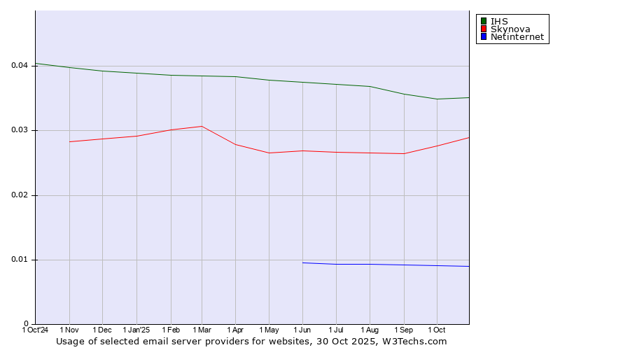 Historical trends in the usage of IHS vs. Skynova vs. Netinternet