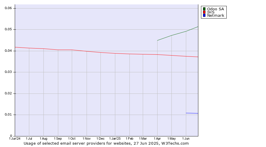 Historical trends in the usage of Odoo SA vs. IHS vs. Netmark