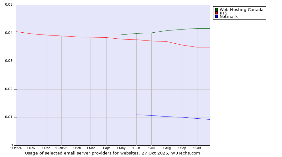 Historical trends in the usage of Web Hosting Canada vs. IHS vs. Netmark