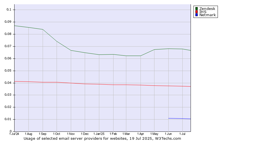 Historical trends in the usage of Zendesk vs. IHS vs. Netmark