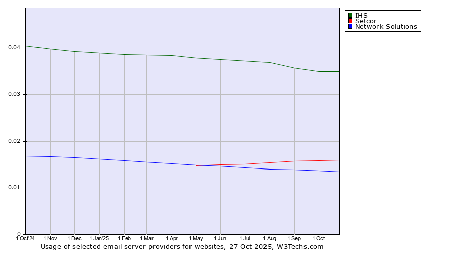 Historical trends in the usage of IHS vs. Setcor vs. Network Solutions