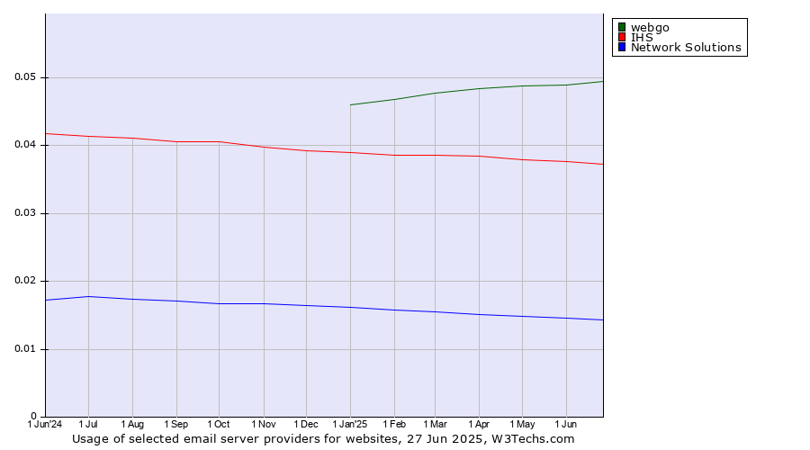 Historical trends in the usage of webgo vs. IHS vs. Network Solutions