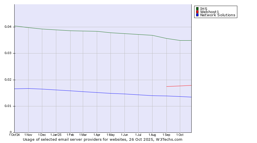 Historical trends in the usage of IHS vs. Webhost1 vs. Network Solutions