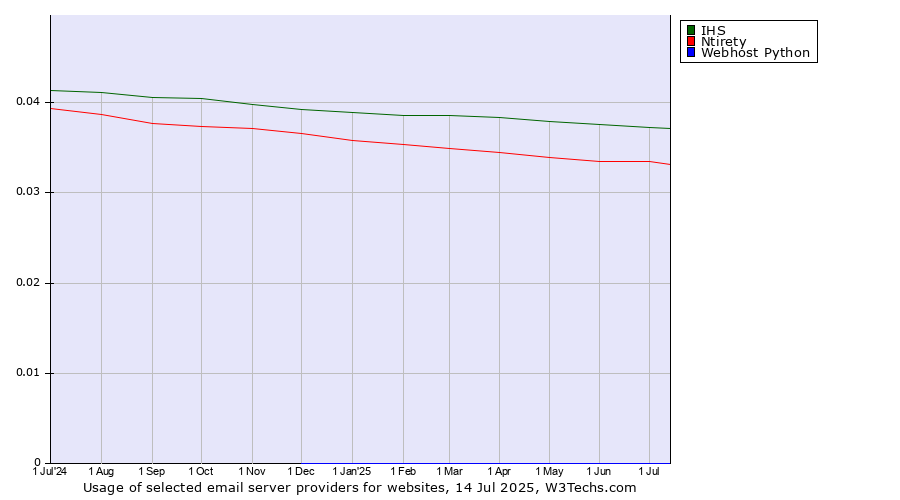 Historical trends in the usage of IHS vs. Ntirety vs. Webhost Python