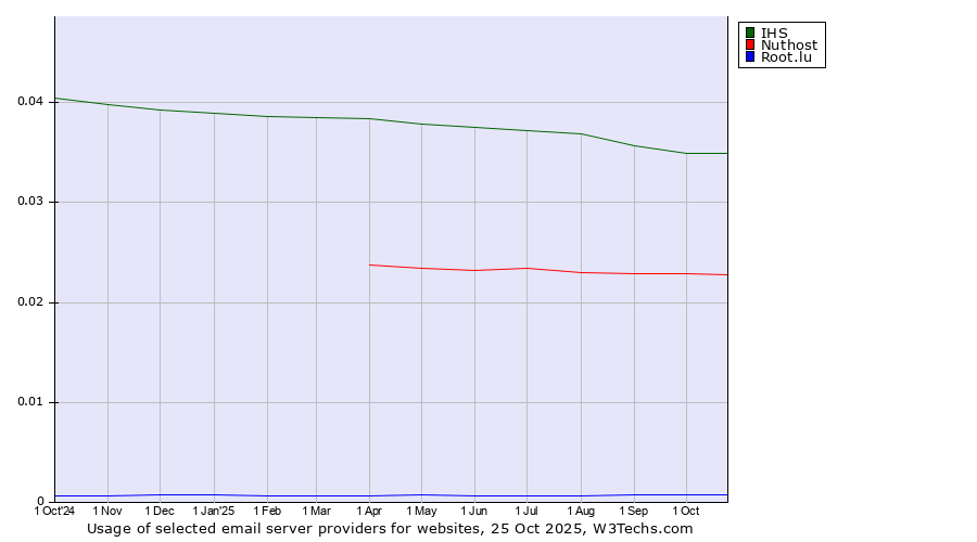Historical trends in the usage of IHS vs. Nuthost vs. Root.lu