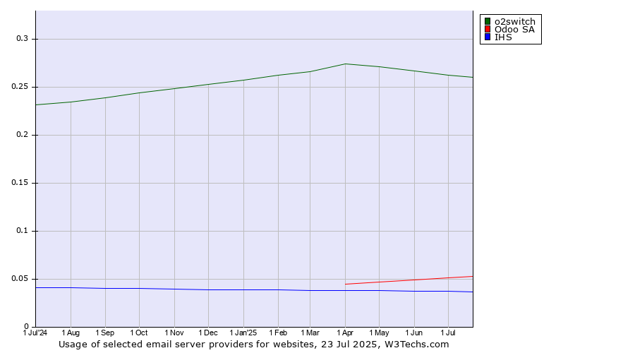 Historical trends in the usage of o2switch vs. Odoo SA vs. IHS