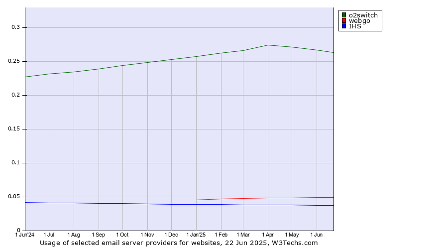 Historical trends in the usage of o2switch vs. webgo vs. IHS