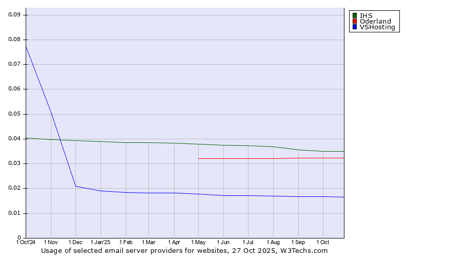 Historical trends in the usage of IHS vs. Oderland vs. VSHosting