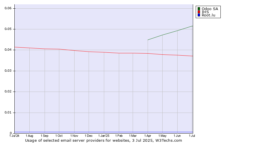 Historical trends in the usage of Odoo SA vs. IHS vs. Root.lu