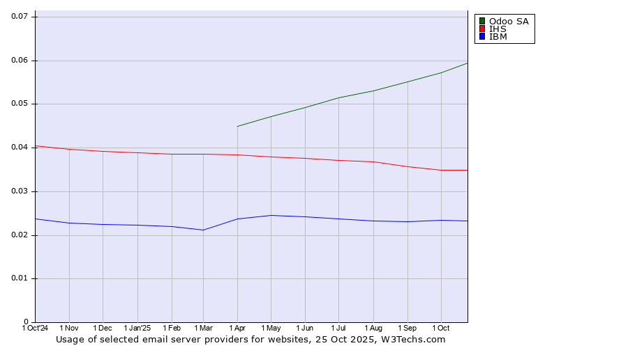 Historical trends in the usage of Odoo SA vs. IHS vs. IBM