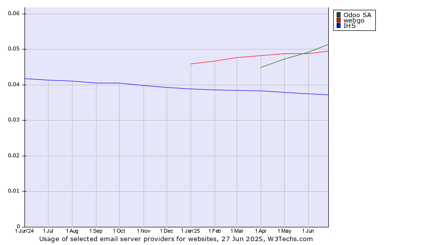 Historical trends in the usage of Odoo SA vs. webgo vs. IHS