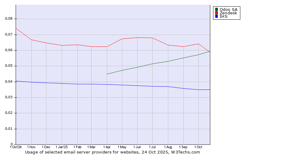 Historical trends in the usage of Odoo SA vs. Zendesk vs. IHS