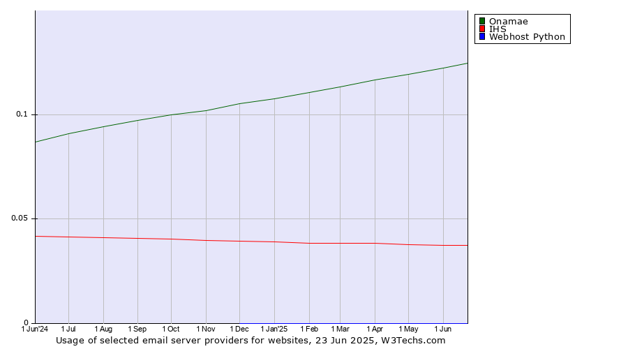 Historical trends in the usage of Onamae vs. IHS vs. Webhost Python