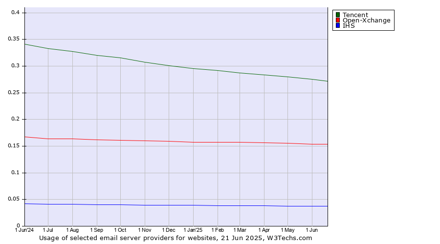 Historical trends in the usage of Tencent vs. Open-Xchange vs. IHS