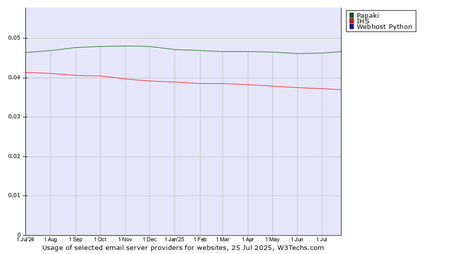 Historical trends in the usage of Papaki vs. IHS vs. Webhost Python