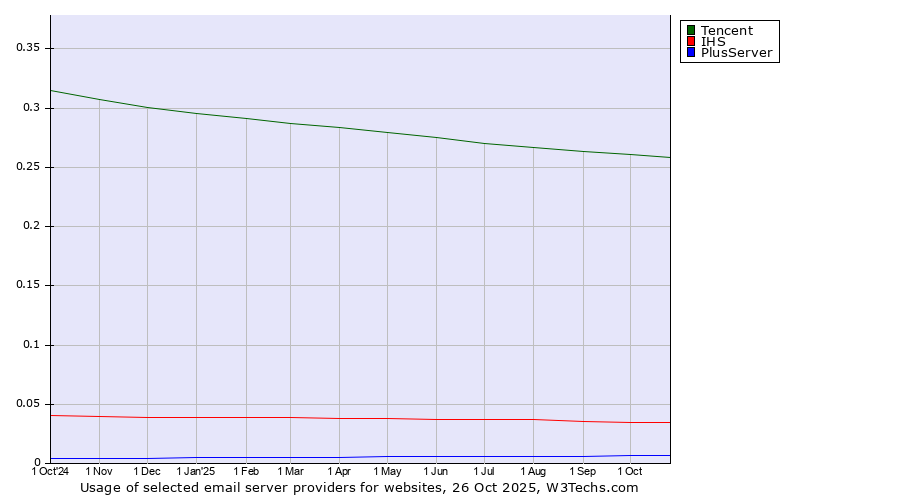Historical trends in the usage of Tencent vs. IHS vs. PlusServer