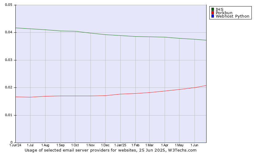 Historical trends in the usage of IHS vs. Porkbun vs. Webhost Python