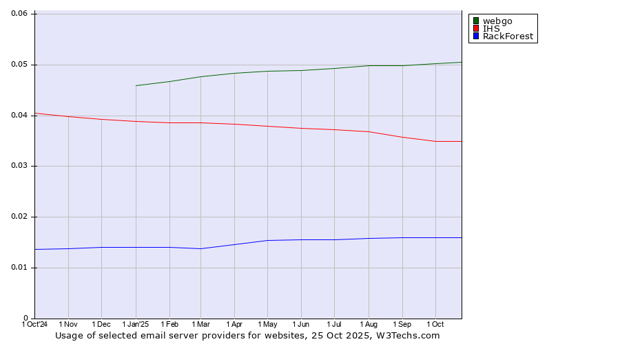 Historical trends in the usage of webgo vs. IHS vs. RackForest