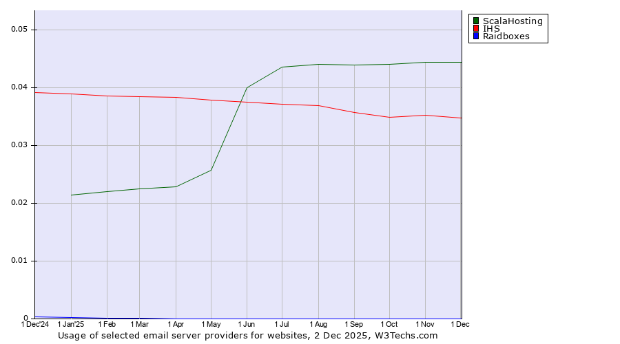 Historical trends in the usage of ScalaHosting vs. IHS vs. Raidboxes