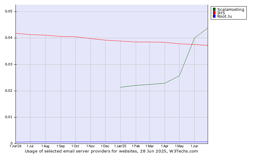 Historical trends in the usage of ScalaHosting vs. IHS vs. Root.lu