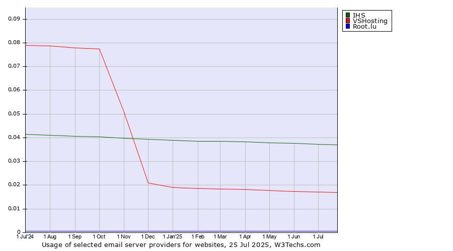 Historical trends in the usage of IHS vs. VSHosting vs. Root.lu