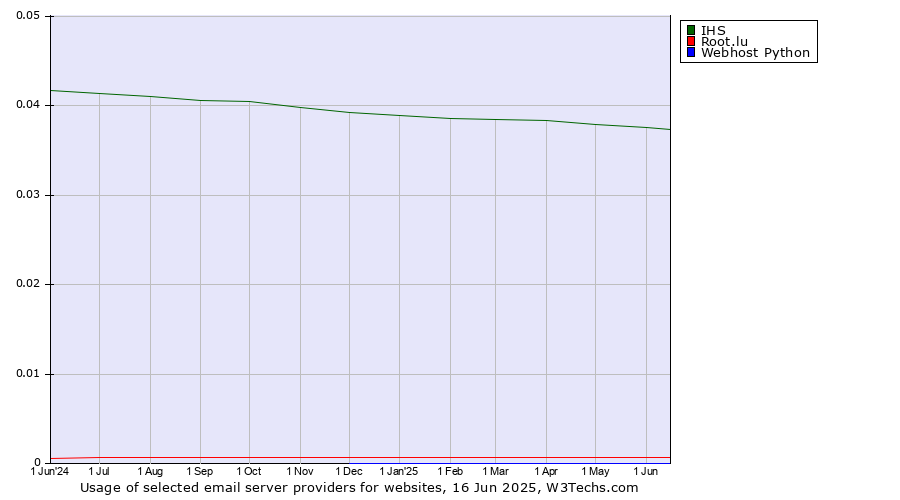 Historical trends in the usage of IHS vs. Root.lu vs. Webhost Python