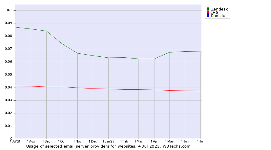 Historical trends in the usage of Zendesk vs. IHS vs. Root.lu