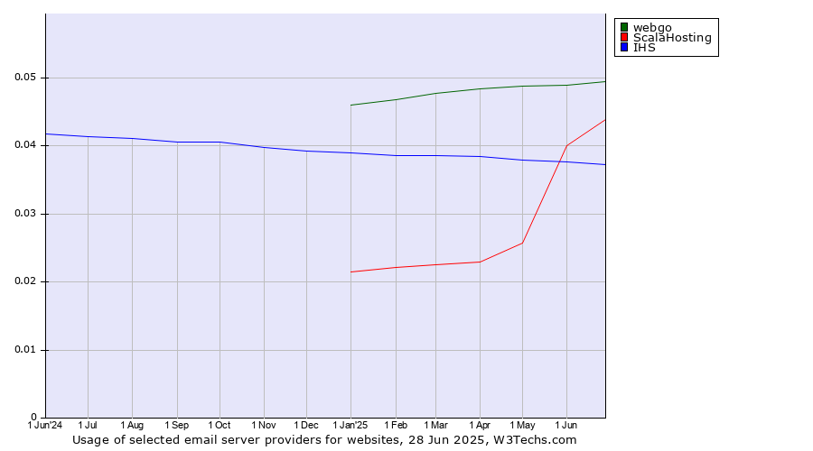 Historical trends in the usage of webgo vs. ScalaHosting vs. IHS