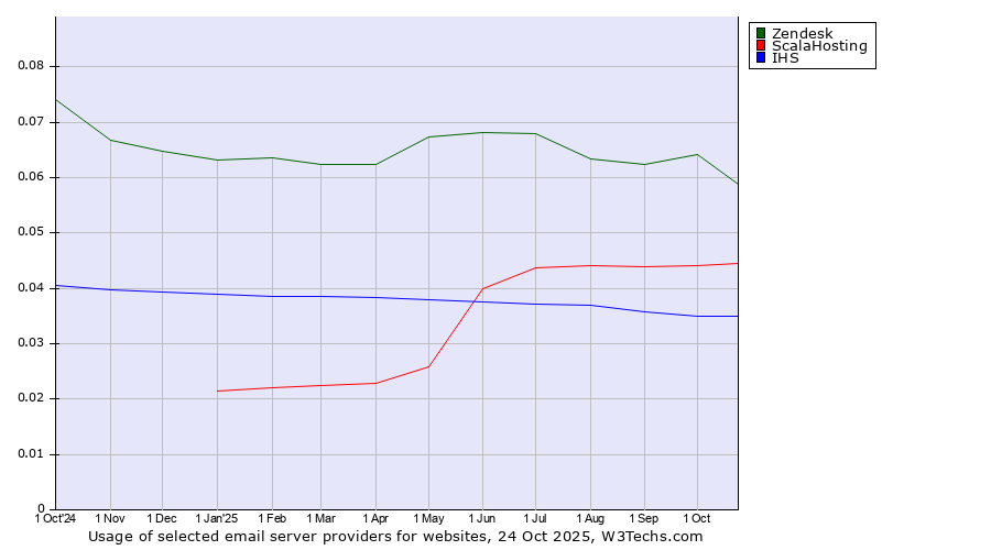 Historical trends in the usage of Zendesk vs. ScalaHosting vs. IHS