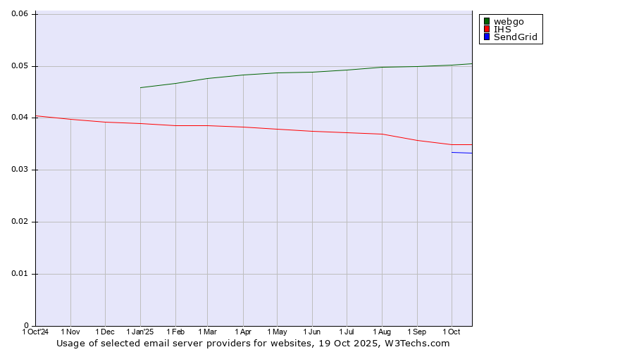 Historical trends in the usage of webgo vs. IHS vs. SendGrid
