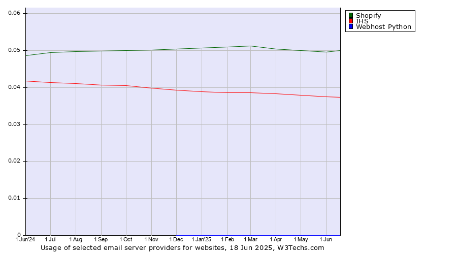 Historical trends in the usage of Shopify vs. IHS vs. Webhost Python