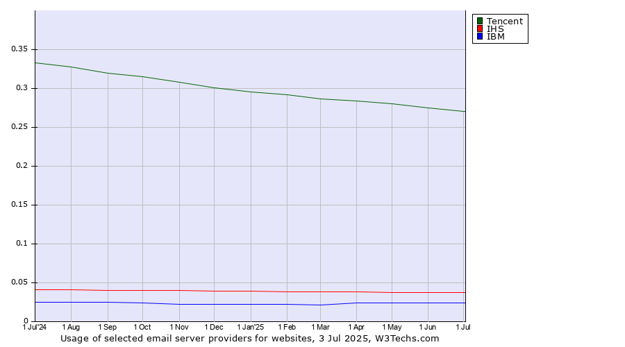 Historical trends in the usage of Tencent vs. IHS vs. IBM