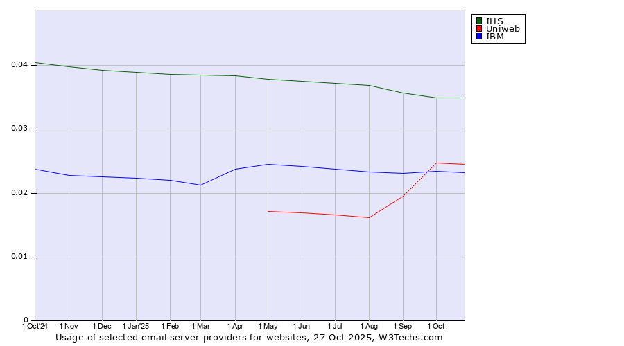 Historical trends in the usage of IHS vs. Uniweb vs. IBM