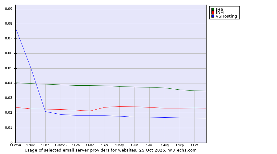 Historical trends in the usage of IHS vs. IBM vs. VSHosting