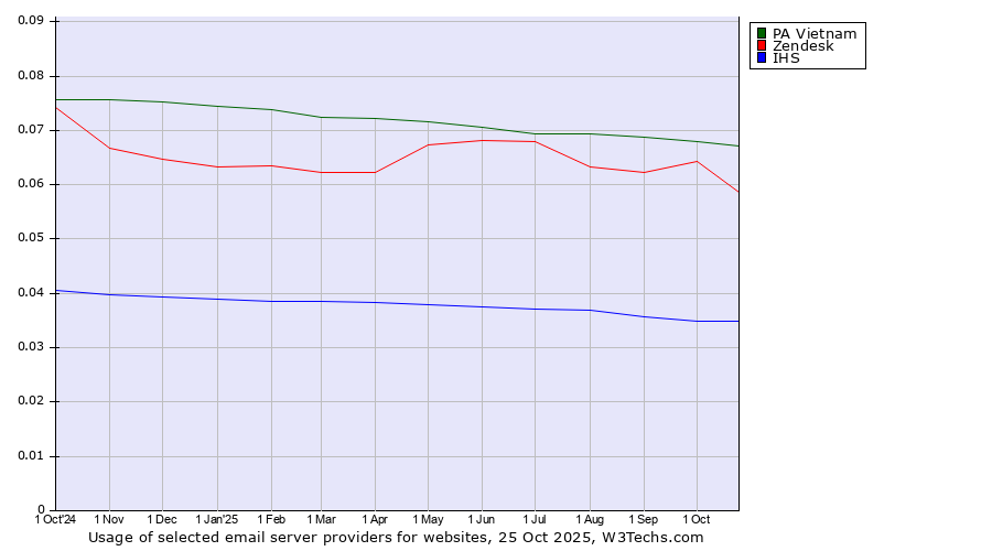 Historical trends in the usage of PA Vietnam vs. Zendesk vs. IHS