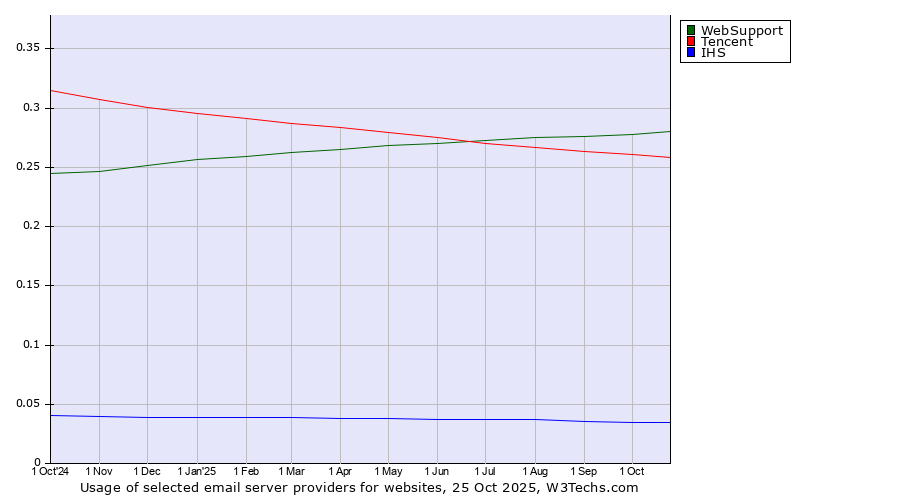 Historical trends in the usage of WebSupport vs. Tencent vs. IHS