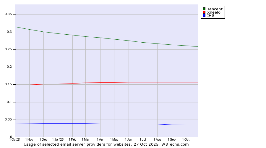 Historical trends in the usage of Tencent vs. Xneelo vs. IHS
