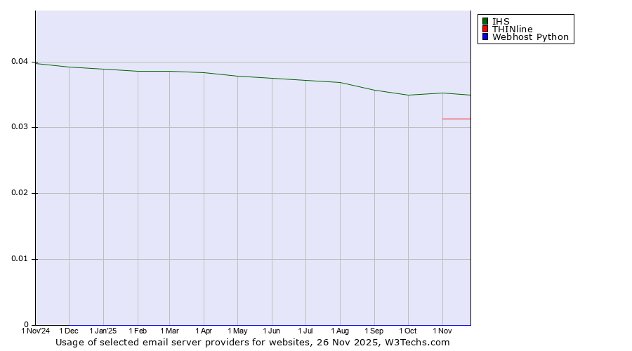 Historical trends in the usage of IHS vs. THINline vs. Webhost Python