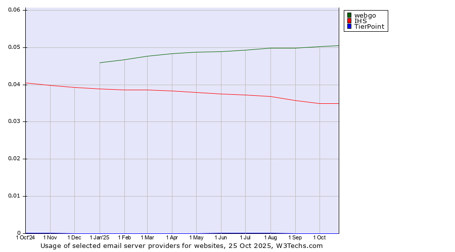 Historical trends in the usage of webgo vs. IHS vs. TierPoint