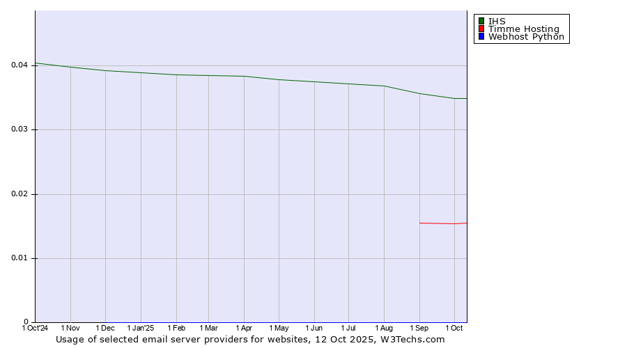 Historical trends in the usage of IHS vs. Timme Hosting vs. Webhost Python