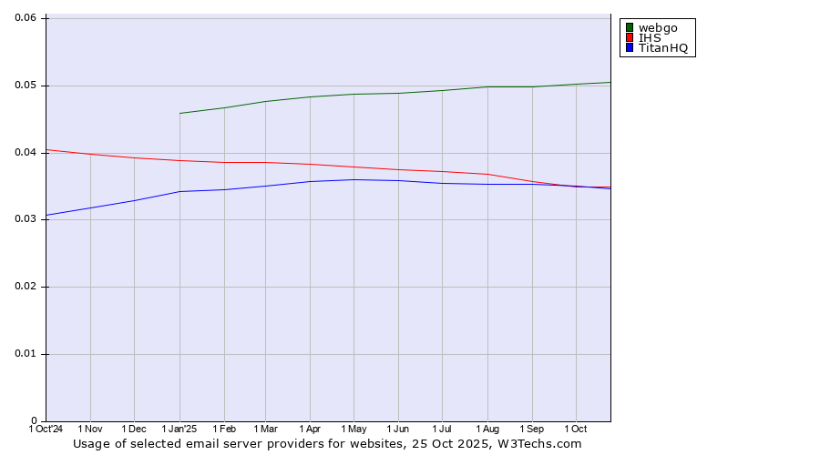 Historical trends in the usage of webgo vs. IHS vs. TitanHQ