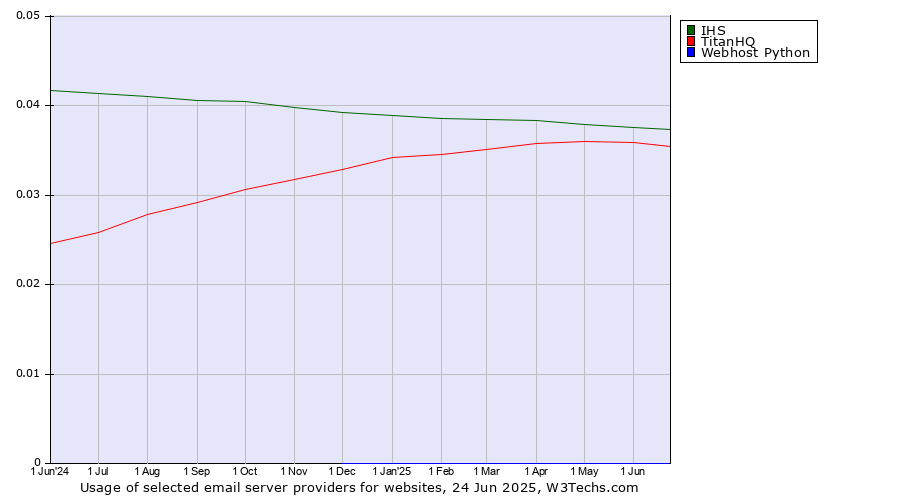 Historical trends in the usage of IHS vs. TitanHQ vs. Webhost Python