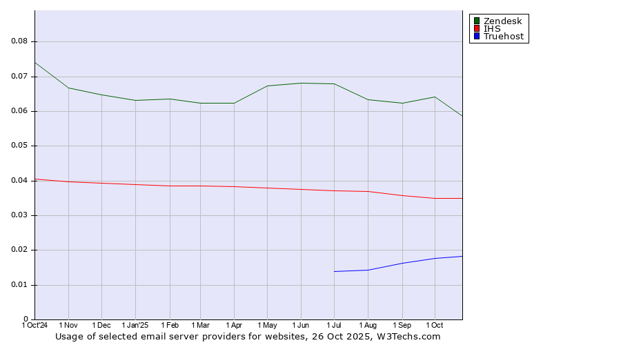 Historical trends in the usage of Zendesk vs. IHS vs. Truehost