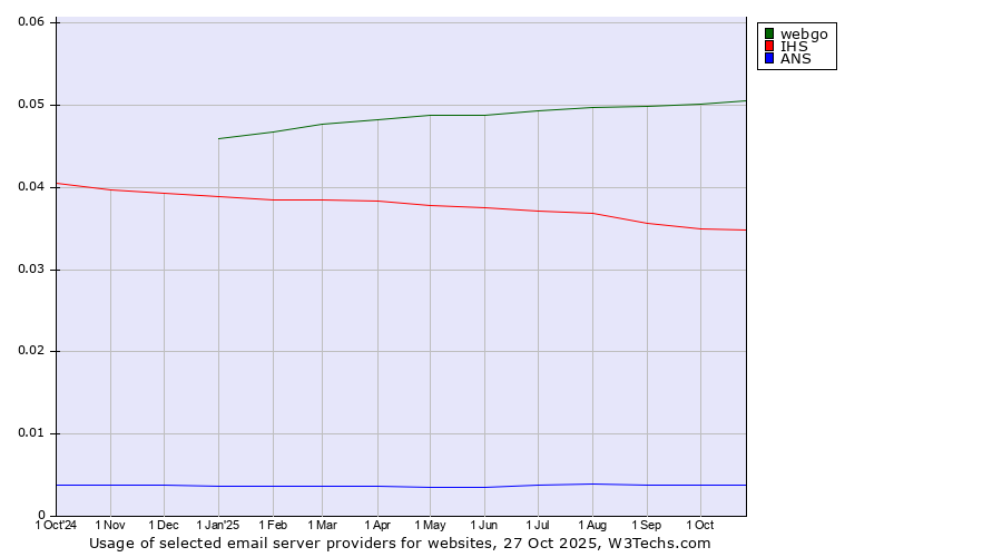 Historical trends in the usage of webgo vs. IHS vs. ANS