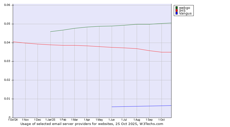 Historical trends in the usage of webgo vs. IHS vs. Vangus